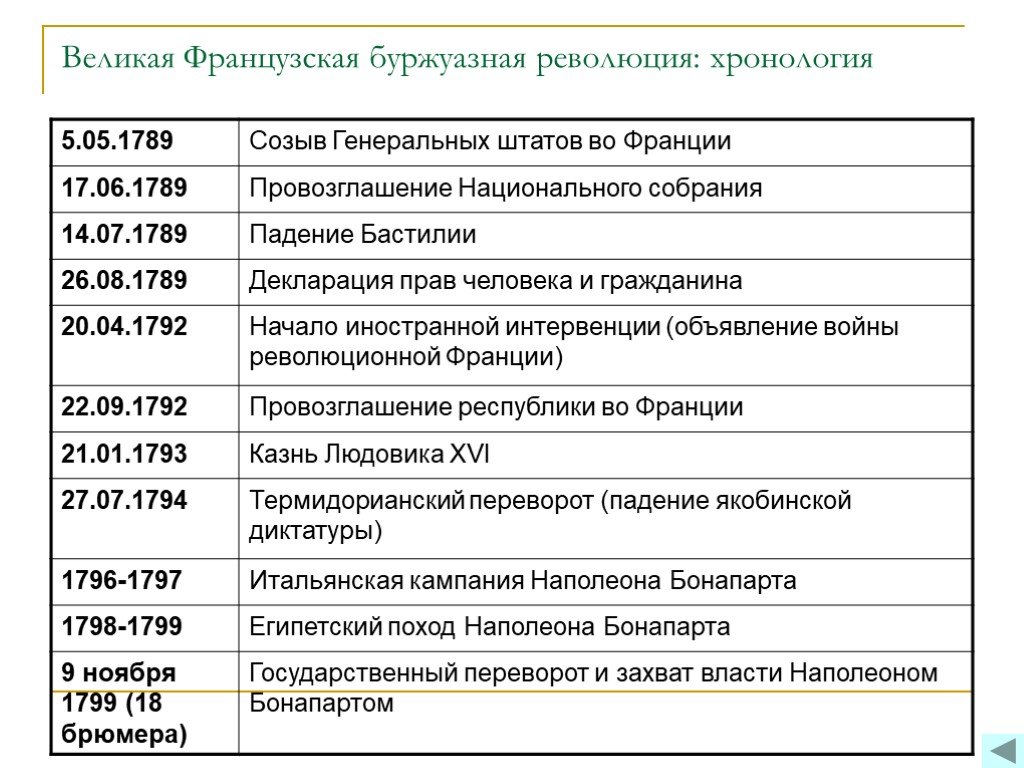 Конспект "великая французская революция" - кратко