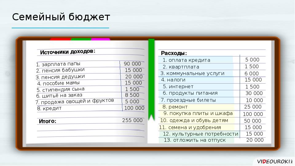 Семейный бюджет – как правильно составлять, виды и методы планирования