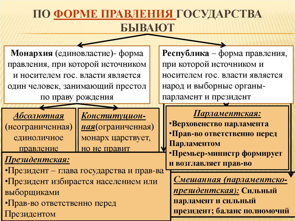 Формы правления - понятие, разновидности, примеры