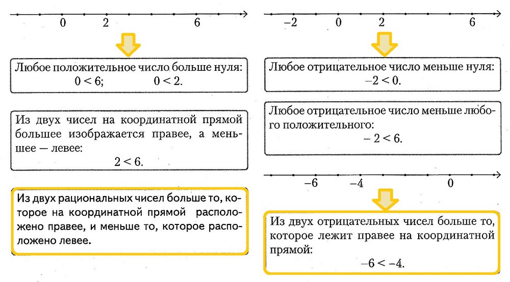 Сравнение чисел – методика, примеры (6 класс, математика)