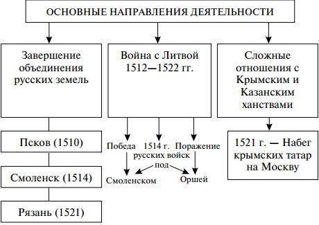 Василий iii: биография, правление, внешняя и внутренняя политика, смерть князя