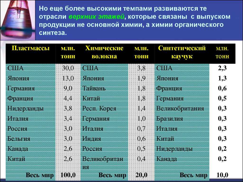 Факторы размещения химической промышленности