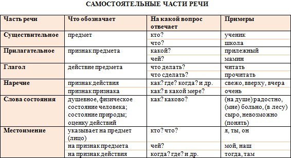 Урок 11: части речи - 100urokov.ru