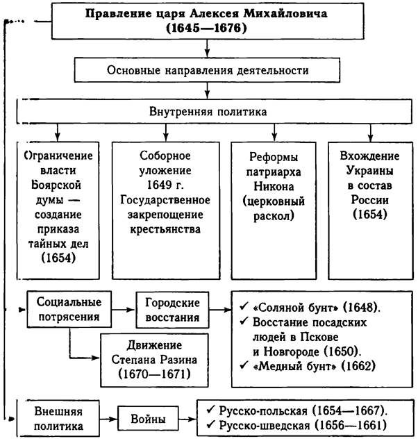 Внутренняя и внешняя политика алексея михайловича