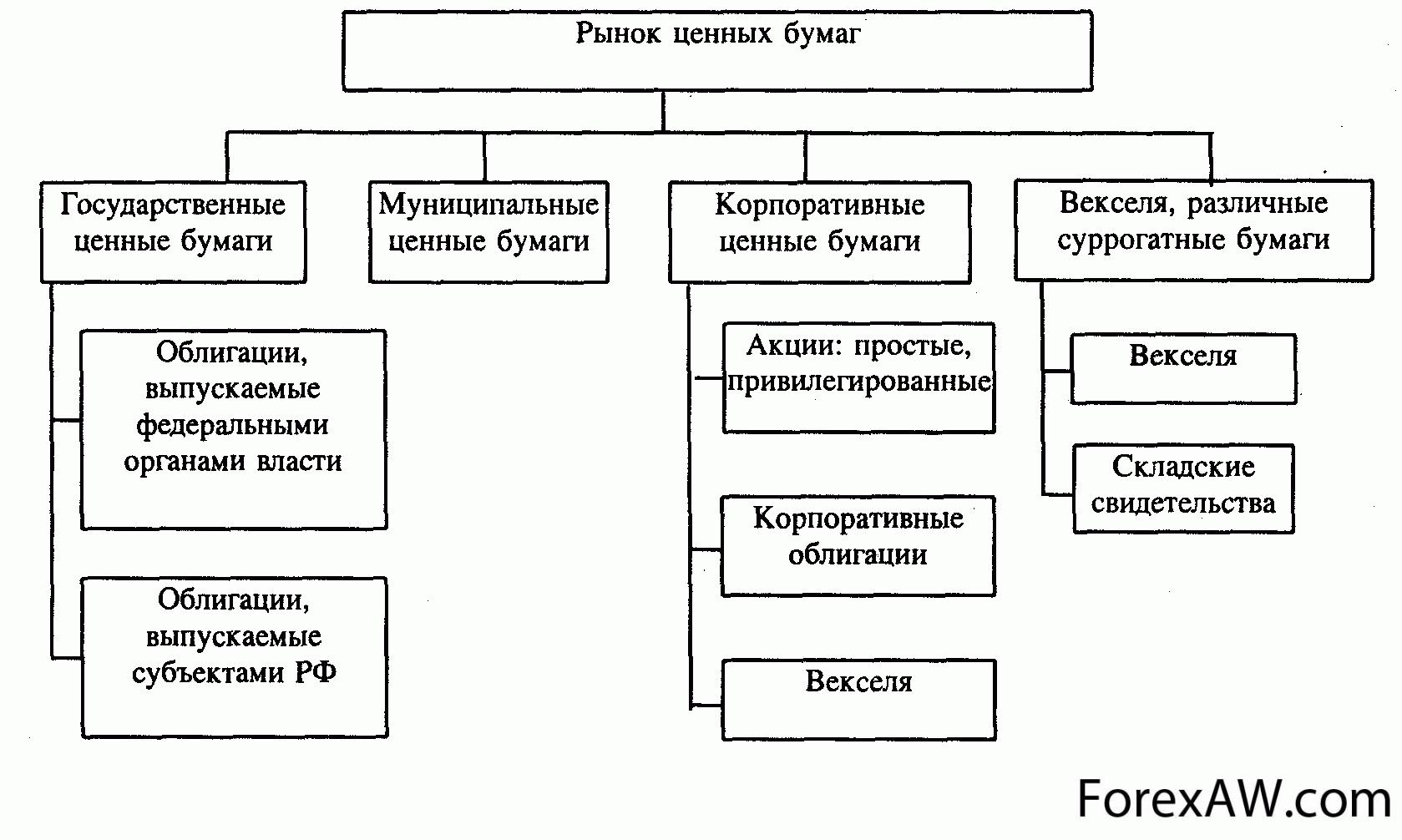 Что такое рынок ценных бумаг: понятие и структура рцб