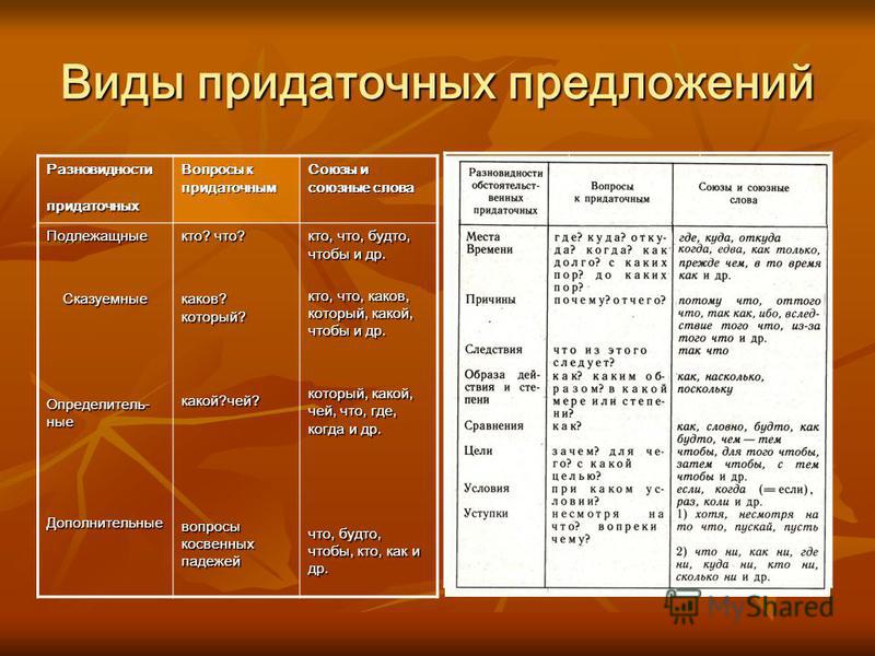 Придаточные предложения - какие их виды есть в русском языке
