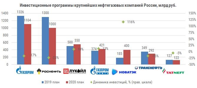 Газовая промышленность