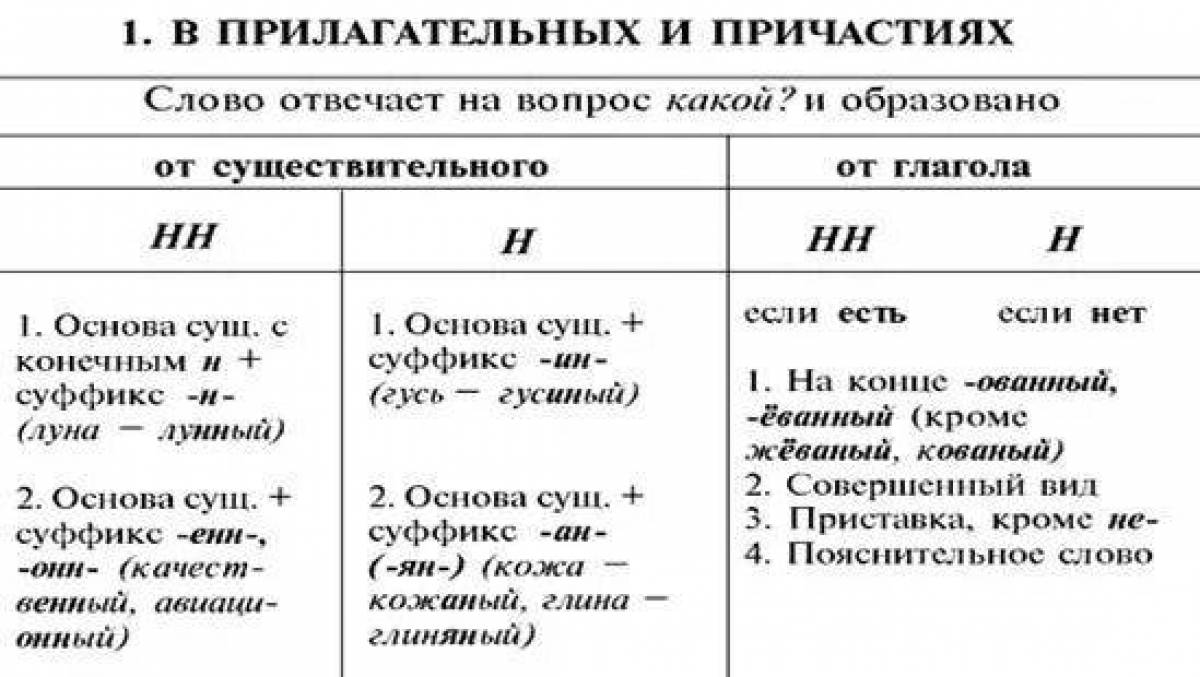 Правописание н и нн в разных частях речи