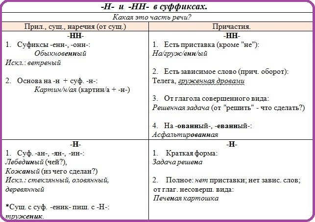«не» с причастиями — слитно и раздельно