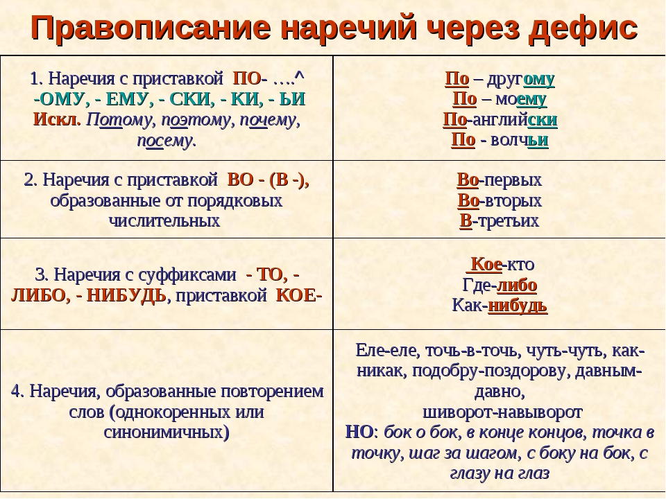 Слитное написание наречий. | учим русский язык