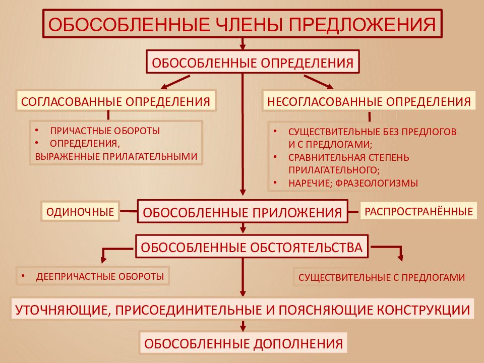 Узнаем обособляется в тексте слова в рамках своей компетенции Правила и примеры