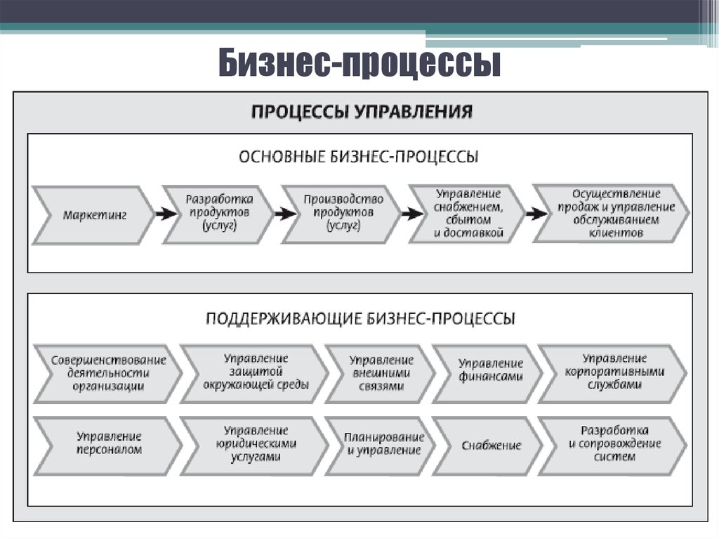 Что такое бизнес-процессы: основные понятия и определения