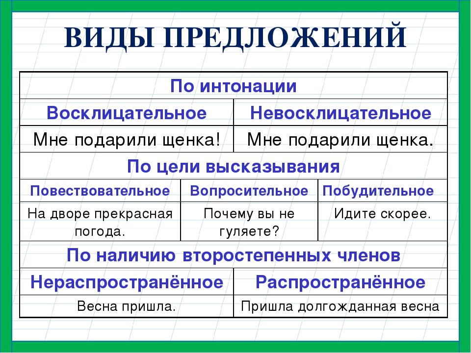 Виды ⭐ предложений по цели высказывания: какие бывают