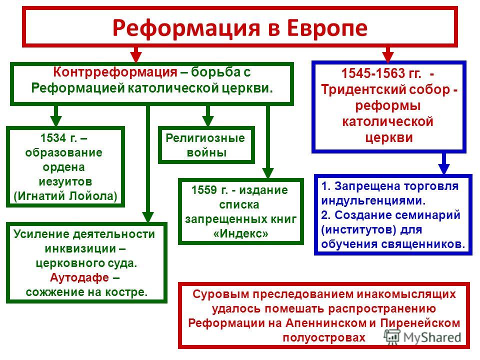 Конспект "реформация и контрреформация в xvi веке" - учительpro