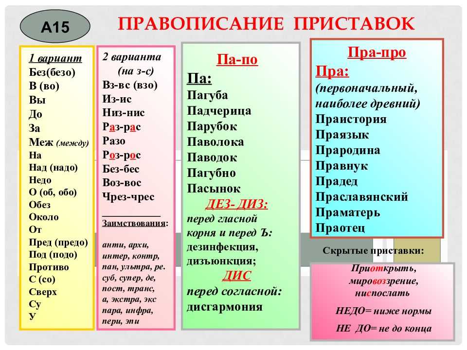 Как правильно писать не: слитно или раздельно с разными частями речи?