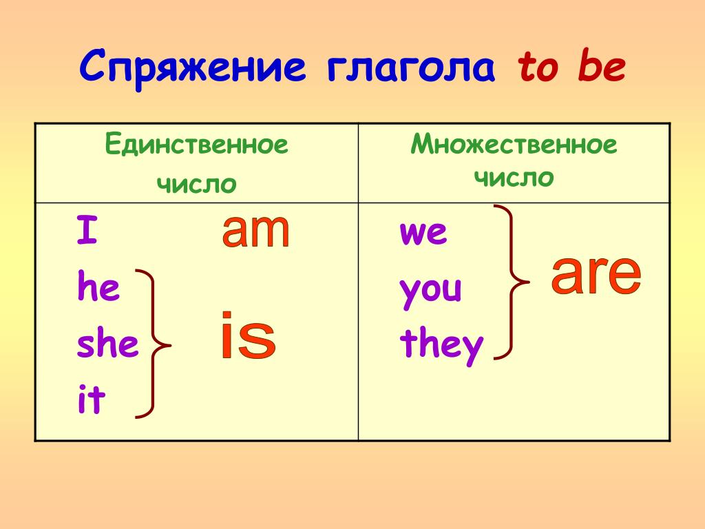 Глагол to be (am, is, are) в английском языке