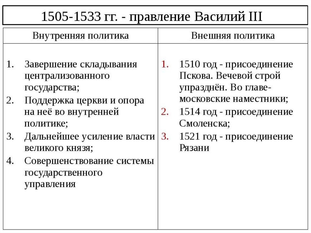 Краткая таблица Внутренняя и внешняя политика Василия III Ивановича