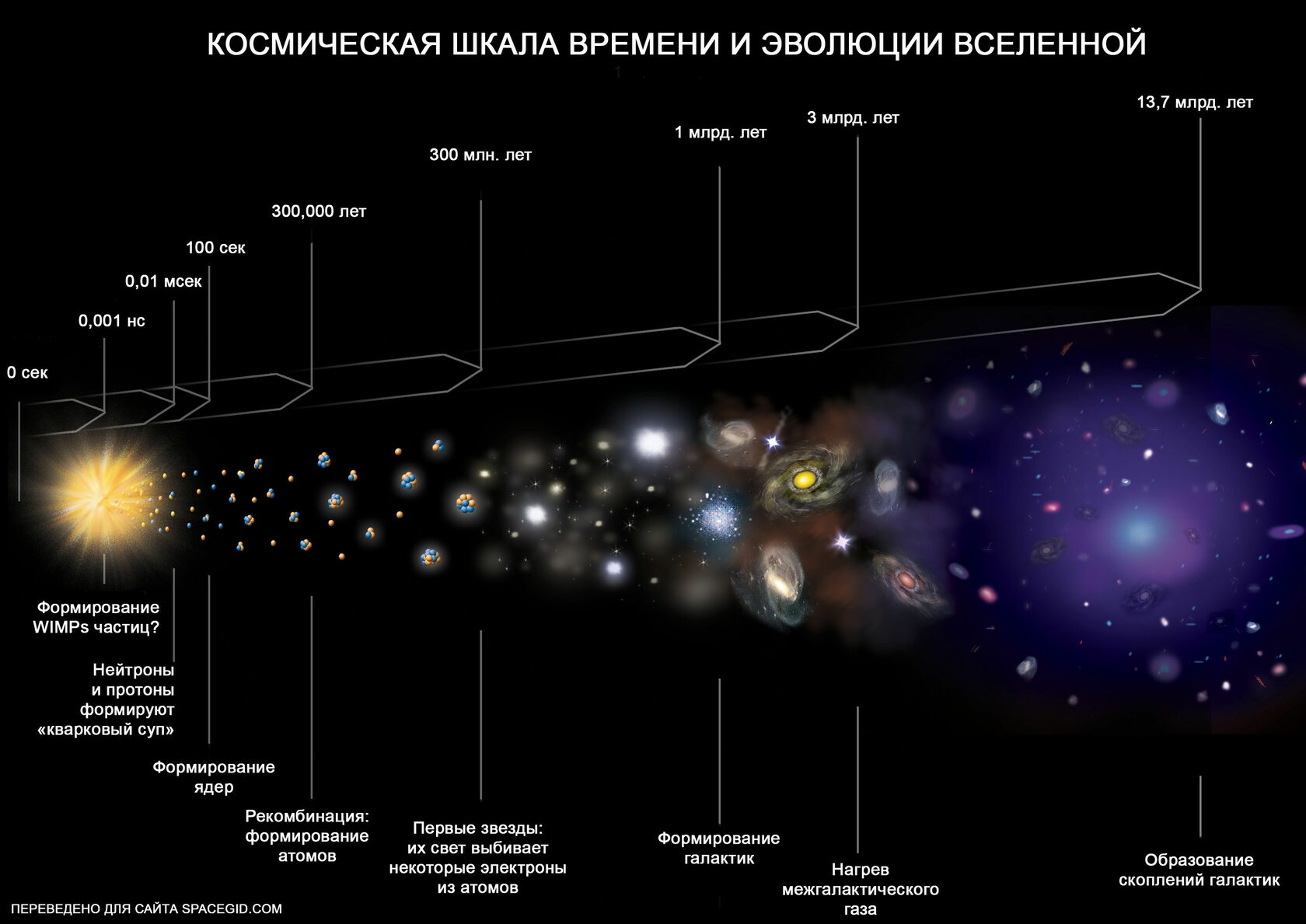 Эволюция вселенной: возможно наша цивилизация самая развития во всем космосе? | звездный каталог