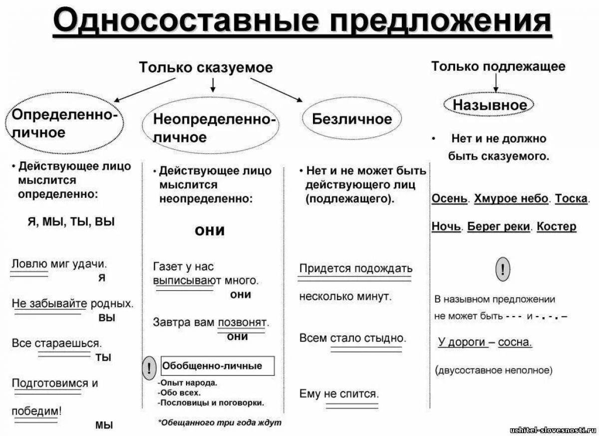 Виды односоставных предложений