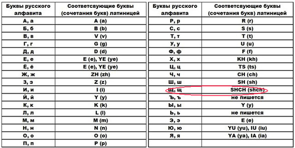 Как правильно пишется васильевна по-английски? правила написания васильевна на английском языке