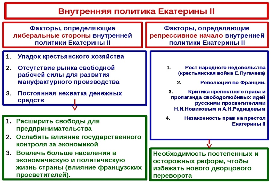 Правление екатерины i - реформы, итоги и особенности