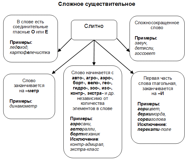 Узнаем как правильно пишется слово штаб квартира слитно или раздельно Правила русского языка Примеры предложений со словом штаб квартира