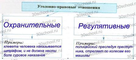 Урок 5: уголовно-правовые отношения - 100urokov.ru