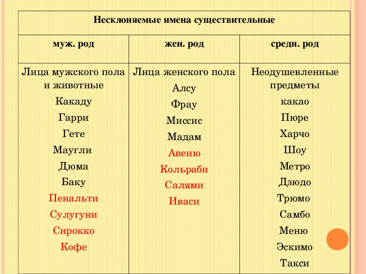 Существительные которые начинаются на пол