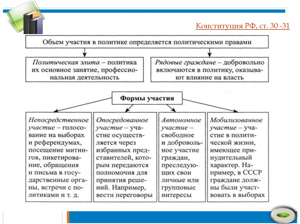 Участие граждан в политической жизни страны