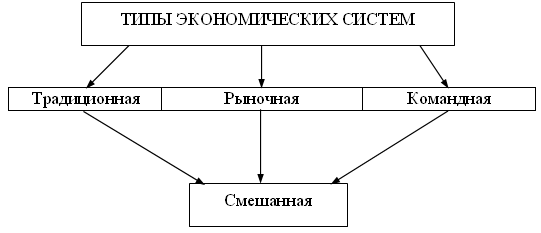 Что такое экономические системы
