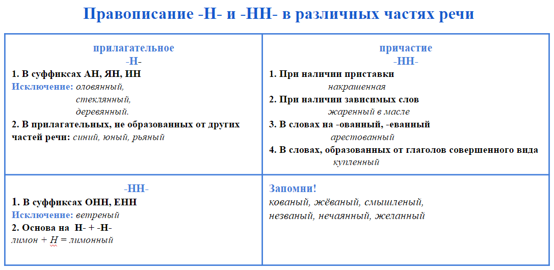 Правописание н и нн в прилагательных и причастиях: разбор правила с примерами