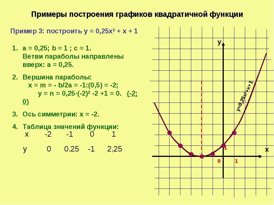 Графики и свойства элементарных функций