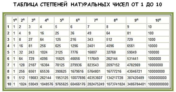 Степень числа