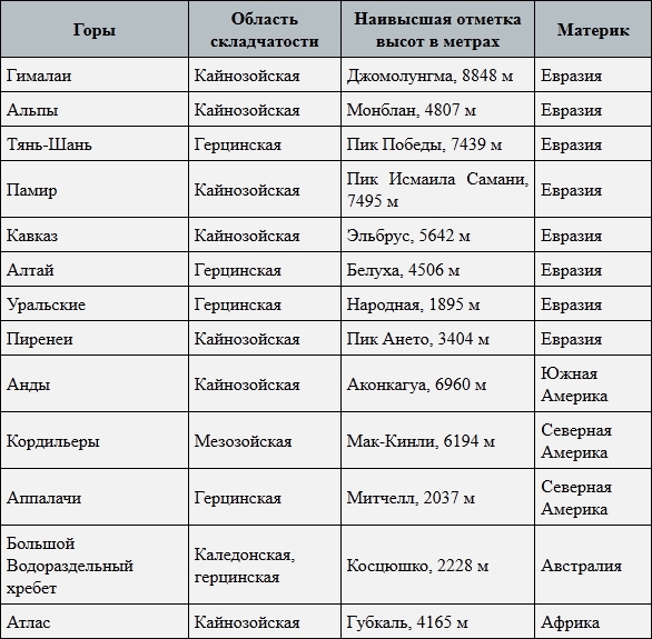 4 класс. окружающий мир. равнины и горы россии.  - равнины и горы россии. | курсотека