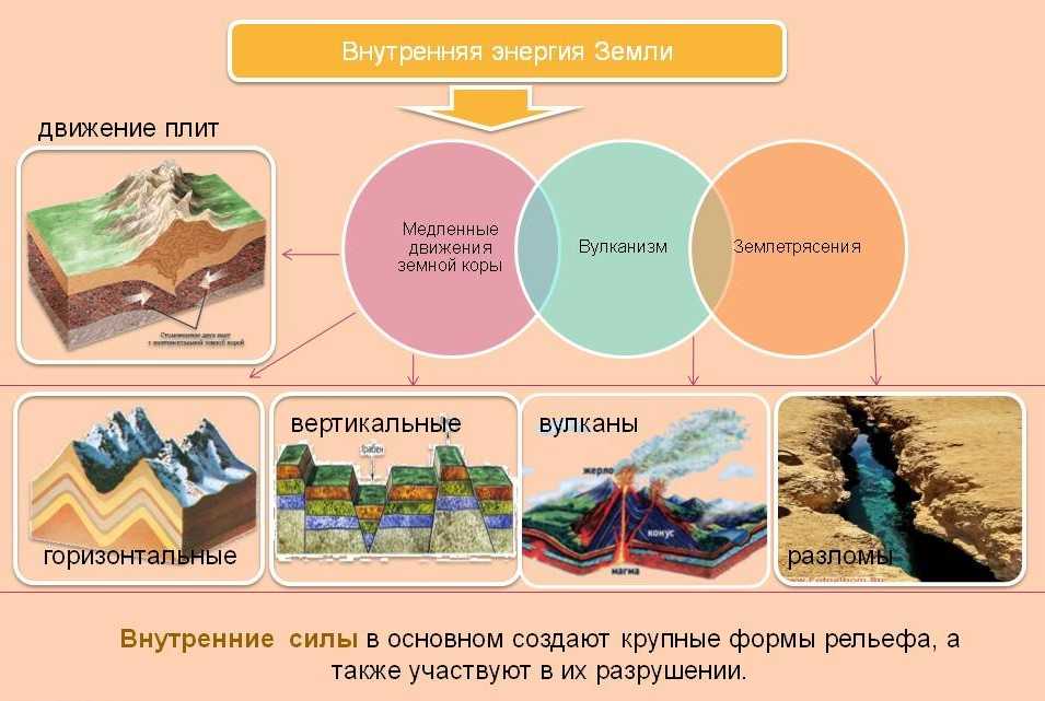 рельефообразующие процессы движение земной коры землетрясения вулканизм внешние силы изменяющие рельеф выветривание