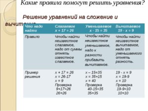 Уравнение и его корни