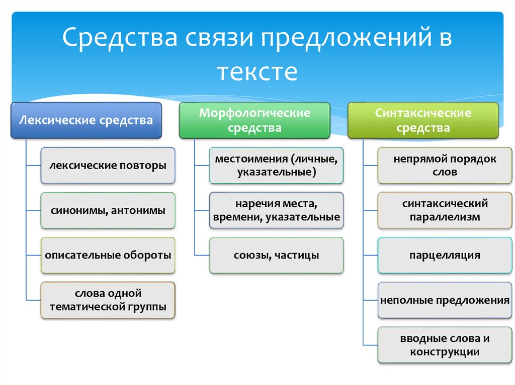Что такое служебные части речи? / справочник :: бингоскул