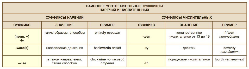 Слитное и раздельное написание наречий