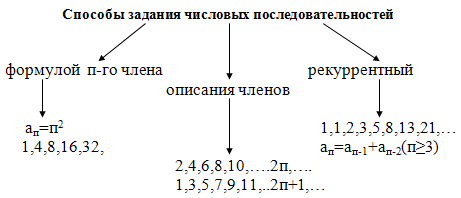 Последовательности. арифметическая и геометрическая прогрессии 9 класс онлайн-подготовка на ростелеком лицей | тренажеры