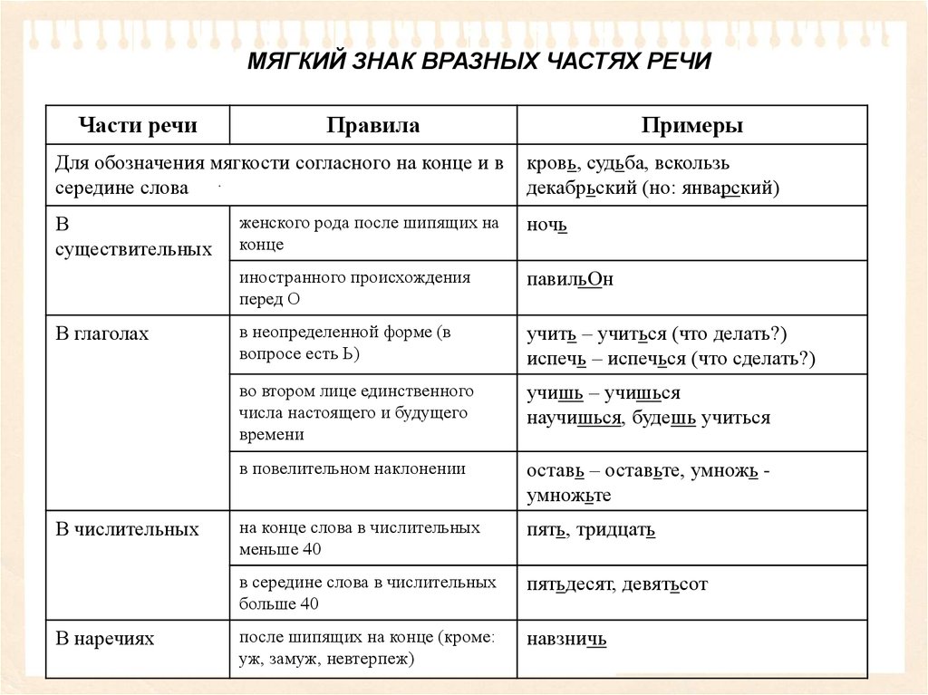 Конспект "мягкий знак. употребление мягкого знака" - учительpro