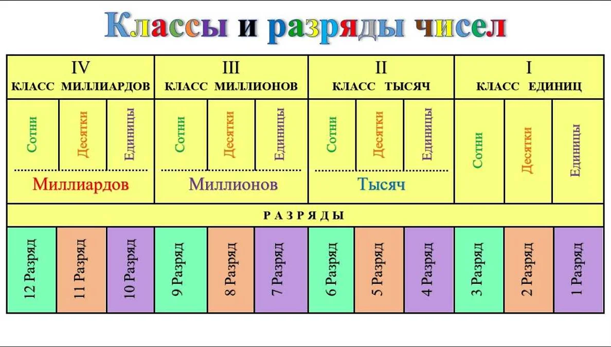 Представление вещественных чисел — викиконспекты