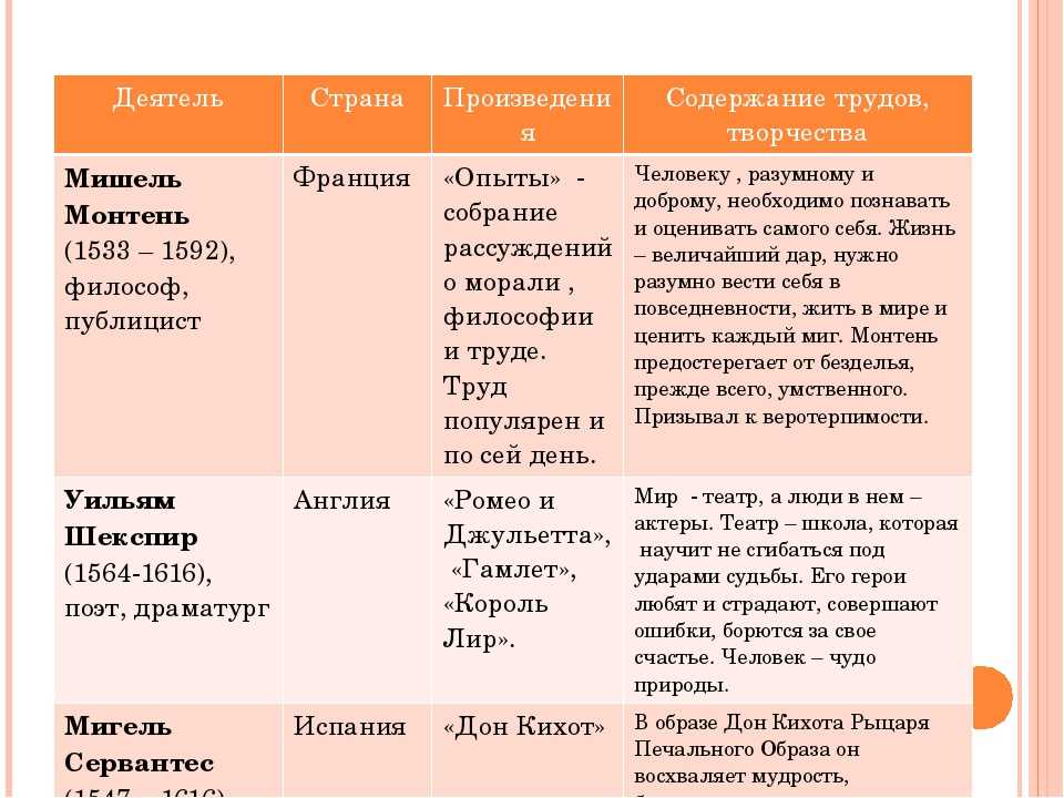Конспект "итальянский гуманизм и возрождение" - учительpro