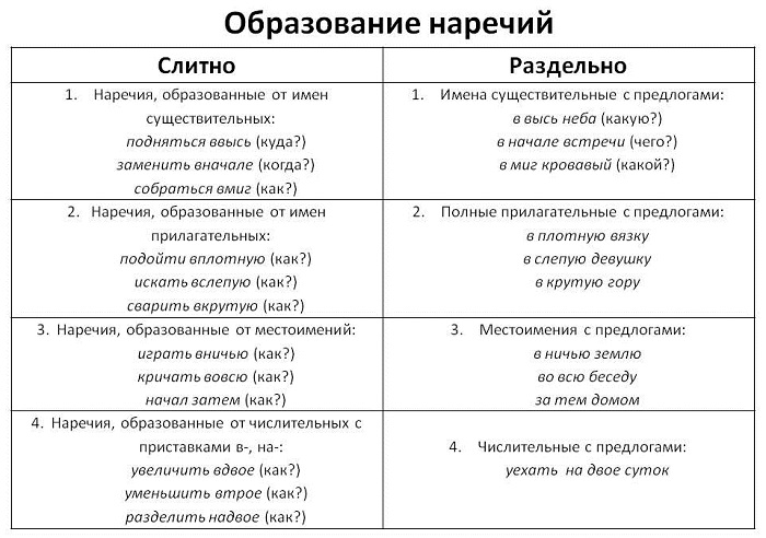 Как правильно пишется вчетверо