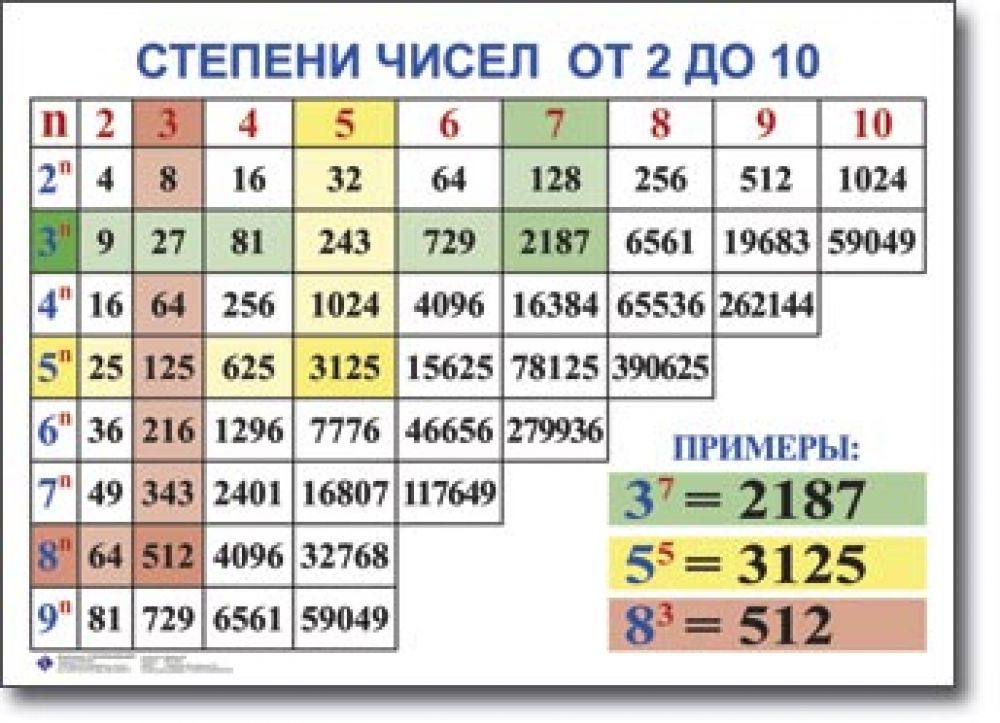 Степень числа: определение степени, примеры.