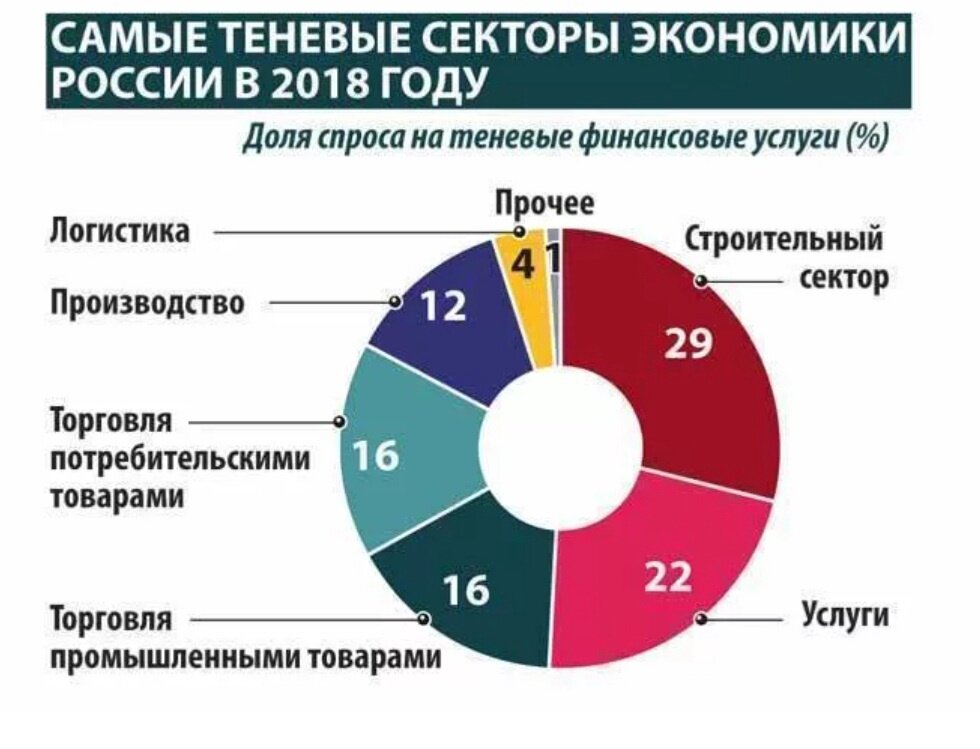 Отраслевая структура хозяйства россии