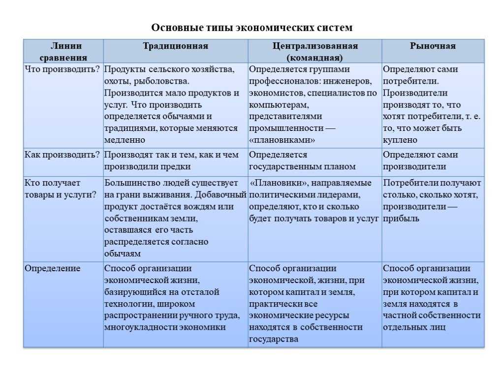 Экономический рост: факторы, показатели, темпы