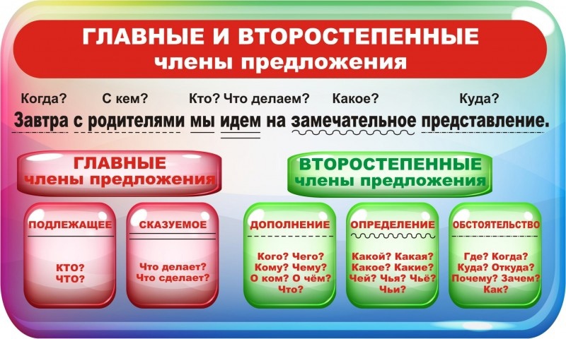 Дополнение, определение, обстоятельство: вопросы, таблица.