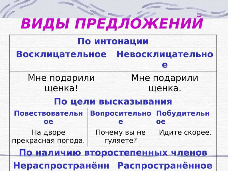 Предложение. виды предложений по цели высказывания и интонации 5 класс онлайн-подготовка на ростелеком лицей | тренажеры