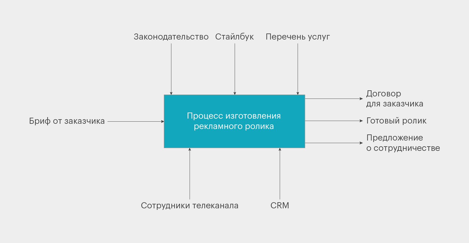 Бизнес процесс как пишется правильно