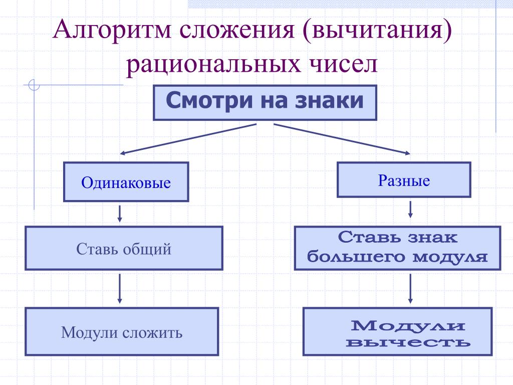 Числовые неравенства. координатная прямая